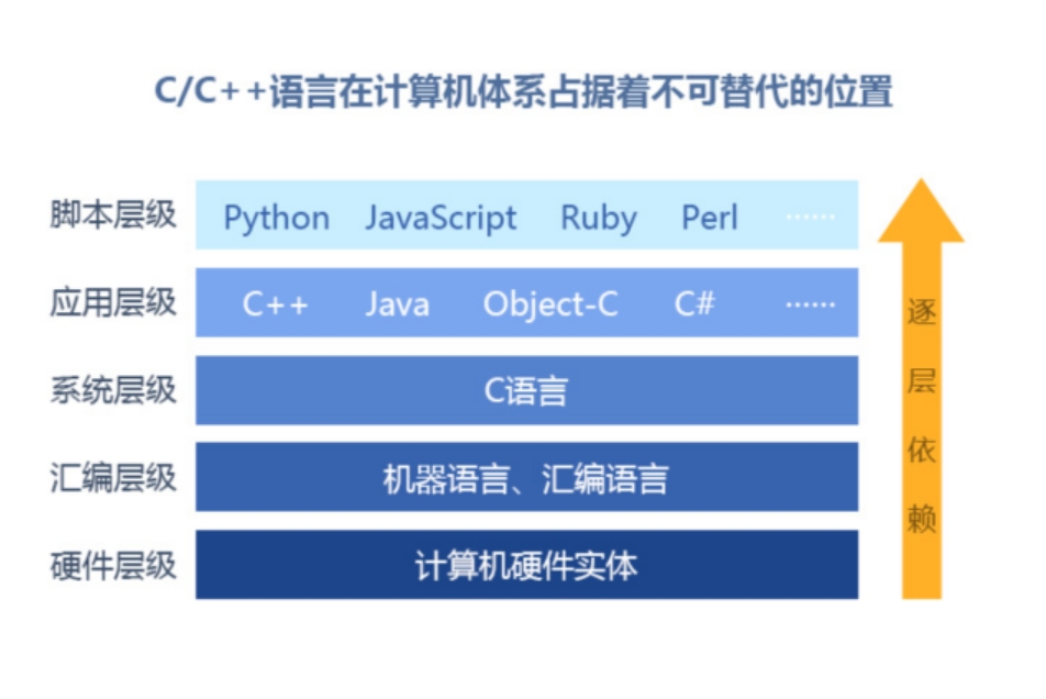 什么让C++编程语言更适合游戏开发？C++ 对比其他编程语言优势是？